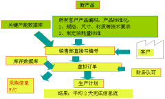 企業(yè)生產(chǎn)管理中如何縮短信息流處理時間？