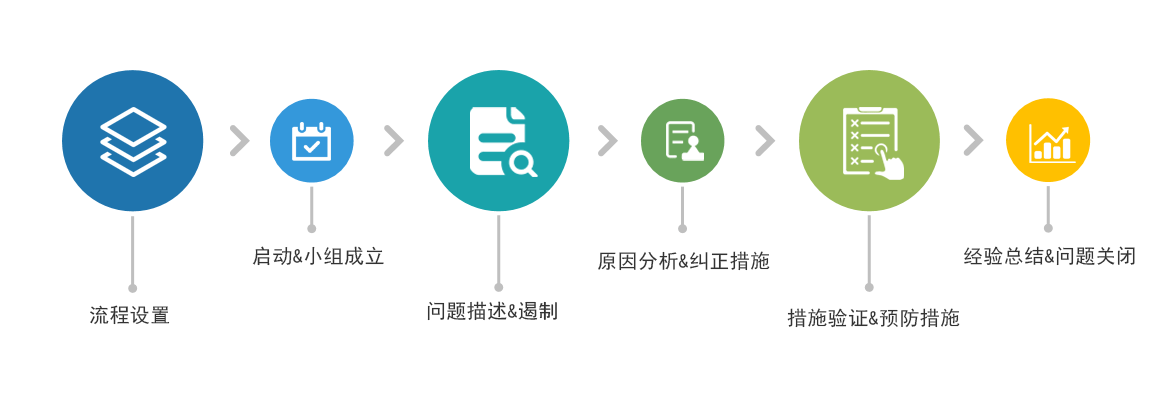 快速問題解決數字化系統(tǒng)