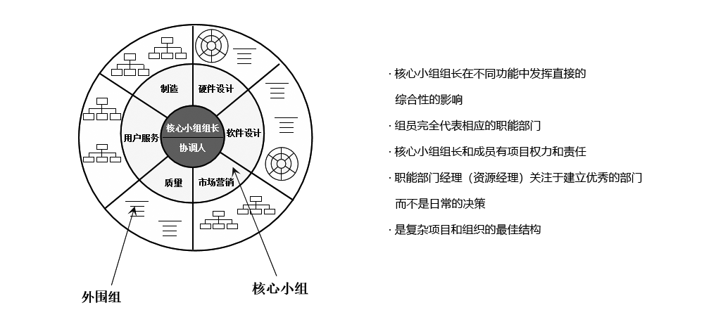 PDT（產(chǎn)品開發(fā)團(tuán)隊）采用“重度矩陣結(jié)構(gòu)”模式，保證溝通、協(xié)調(diào)和決策的高效